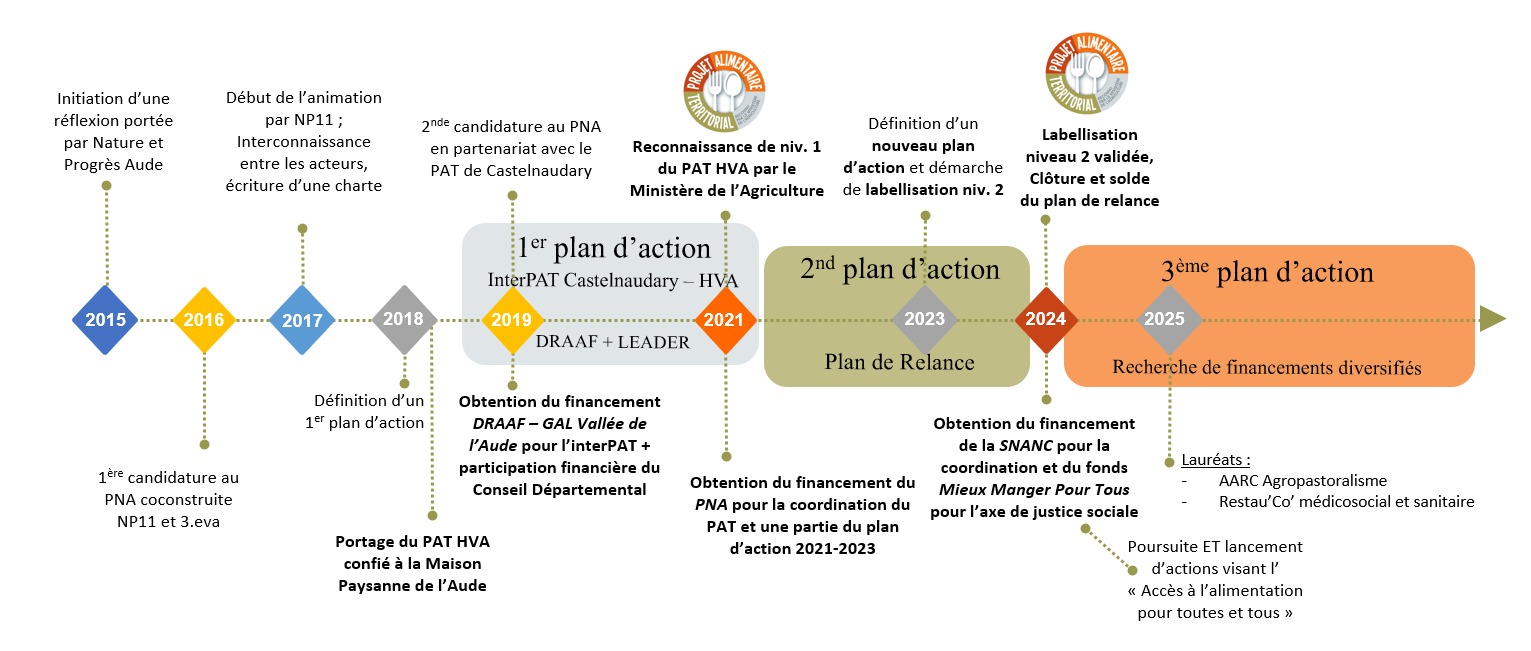 Frise chronologique du projet alimentaire territorial en Haute-Vallée de l'Aude